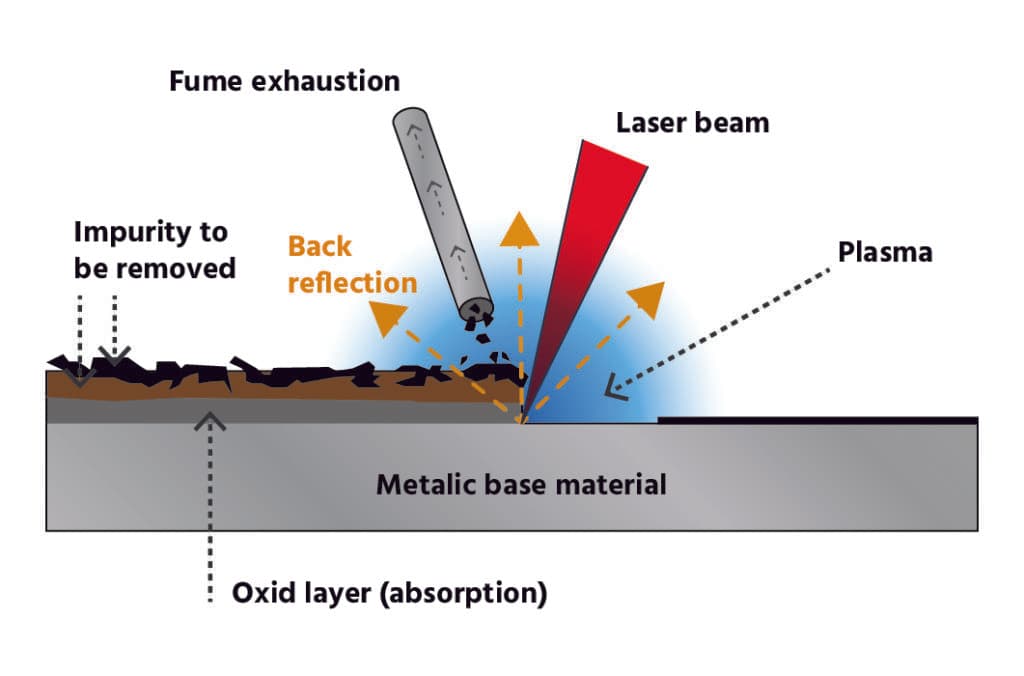 LASCAM laser cleaning system diagram